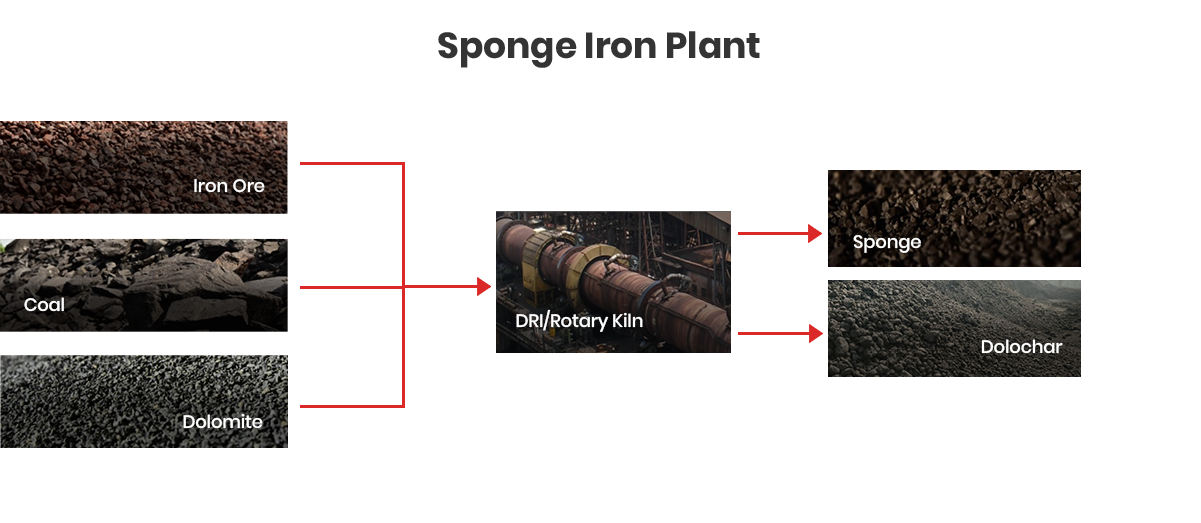 sponge-iron-smc-power-generation-ltd